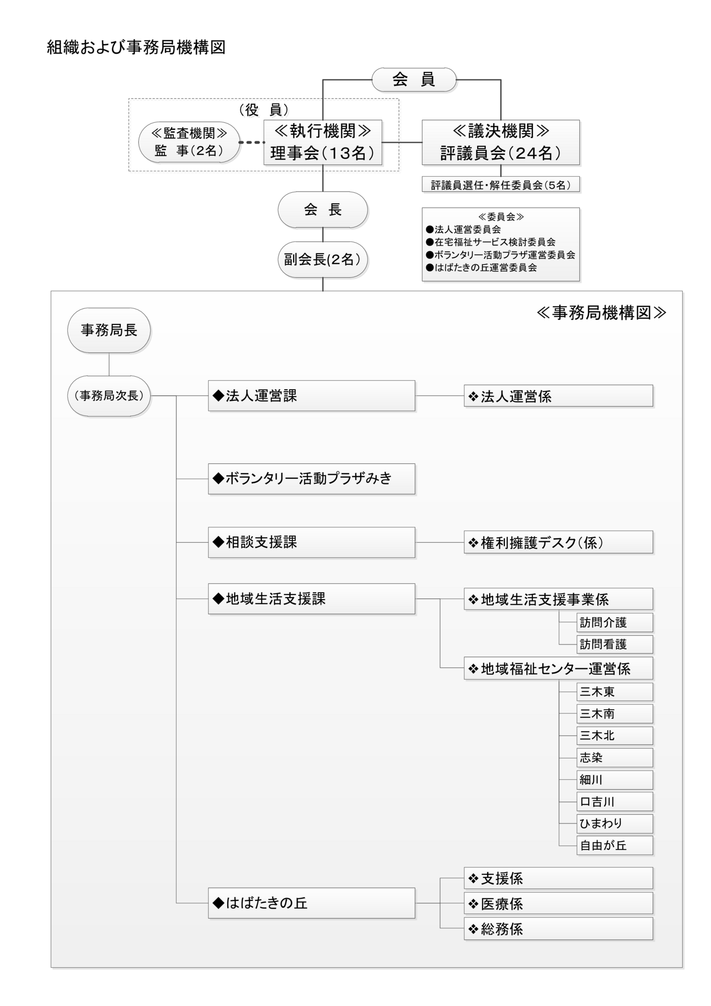 組織および事務局機構図