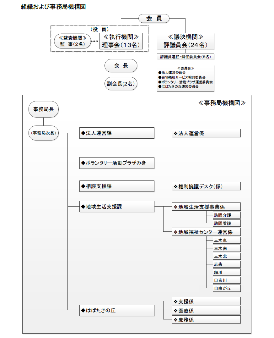 組織および事務局機構図