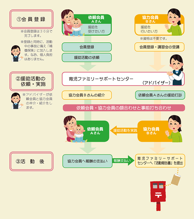 入会手続から援助活動への流れ（図）