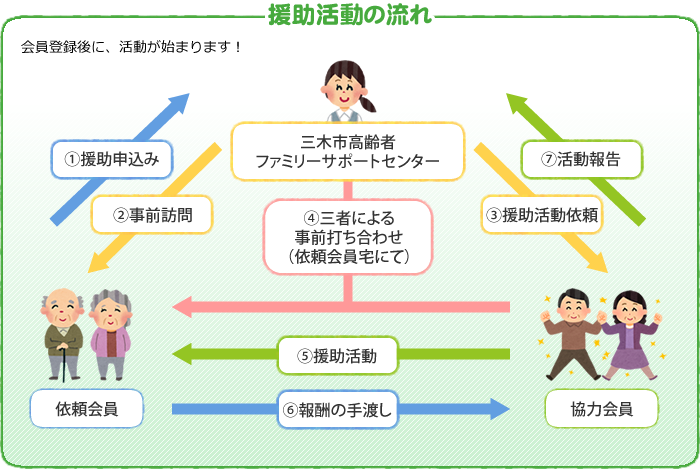 援助活動の流れ